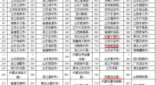 2015百强县完整榜单发布 山东江苏各17席海南0席