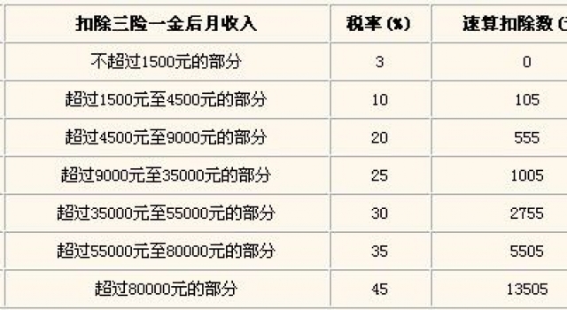 2016年终奖税率表一览 休假跳槽年终奖该咋发?