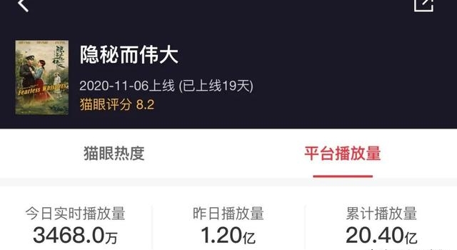 播放量突破20亿,只要2集,就能看出《隐秘而伟大》有多强