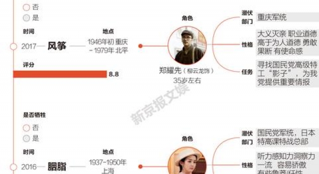 22部谍战剧,主角超七成都活到了剧终丨图数馆