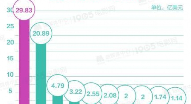 超200亿元!2020年中国电影票房全球第一 你贡献了多少?