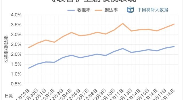黄金时段热播电视剧收视综合分析(12月12日—12月18日)
