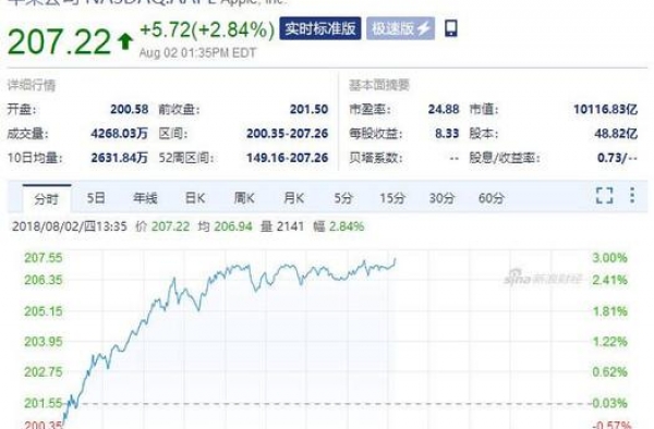 苹果市值创新高  首破万亿美元