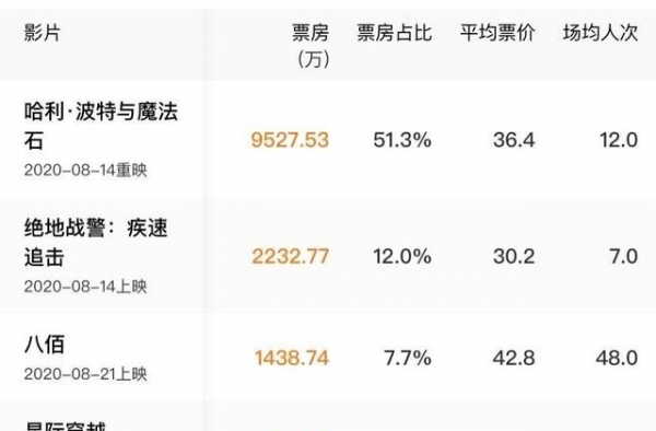 周末票房再创新高，《哈利·波特与魔法石》夺冠