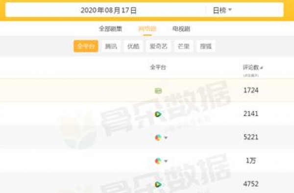当前最受欢迎网剧大洗牌：《重启》跌落第3，第一名引争议