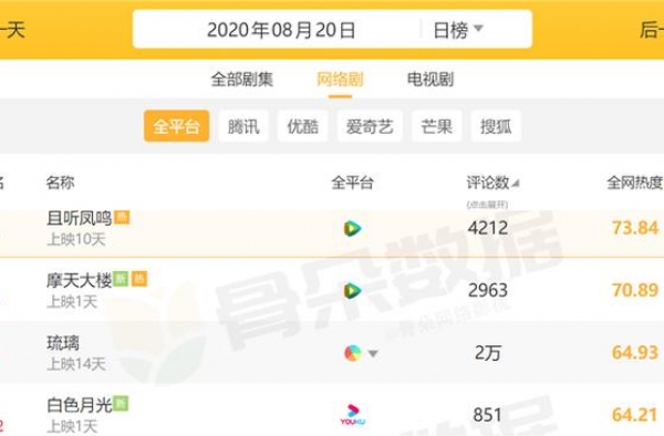 目前“最热”网剧大换血，杨颖新剧飙升至第2，榜首不是《琉璃》