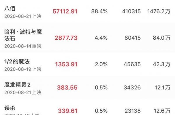 影院复工再上新台阶，周末票房破6亿