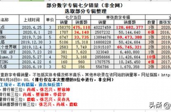 「826数据」部分流量七夕数据专辑销量情况（存档）