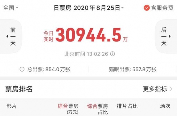 七夕半天全国影院票房破3亿，李鸿其李一桐爱情电影逆袭《八佰》