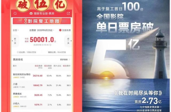 七夕档单日破5亿！创纪录的票房背后有何奥秘