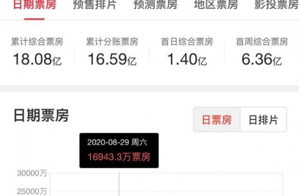 电影《八佰》票房9天突破18亿！华谊兄弟有救了？