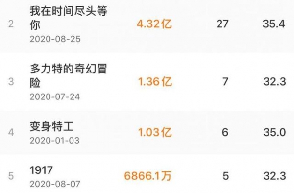 11天20亿！电影《八佰》进入内地票房榜前二十，这些公司乐了