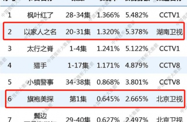 最新收视数据出炉：《以家人之名》被反超，《旗袍美探》仅排第6