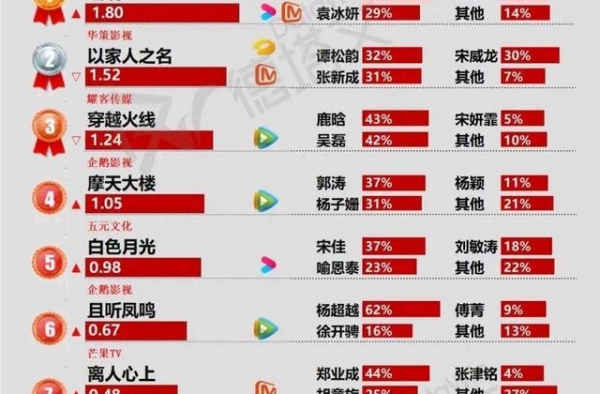 电视剧榜单《琉璃》登顶，袁冰妍贡献度差强人意，杨超越超越了