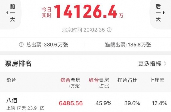 《八佰》周末逆转《信条》登顶日票房榜，进入内地影史前15名