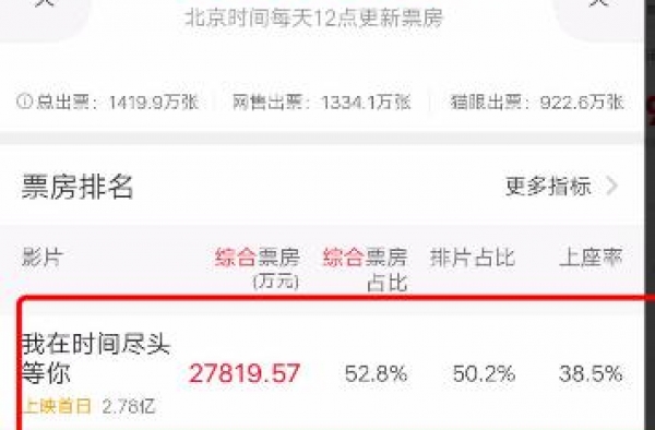 首日收2.78亿，小成本爱情片打败了《八佰》，这部电影凭什么