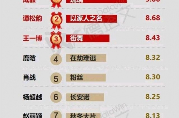 艺人网络影响力榜：榜首成毅正当红，袁冰妍刚红就负面新闻缠身