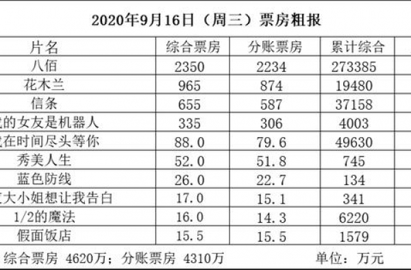 《八佰》距全球年冠只差2000万美元  《花木兰》近2亿
