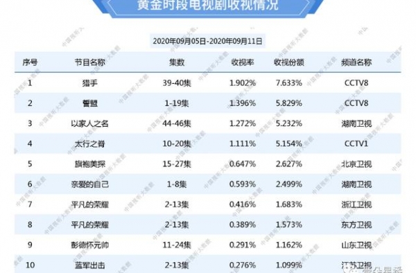 孙俪、马伊琍、邓伦、靳东等谁在扛起电视台的收视率？