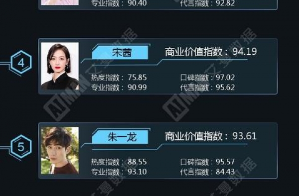 2020年8月明星商业价值榜，王一博、宋茜、易烊千玺TOP1