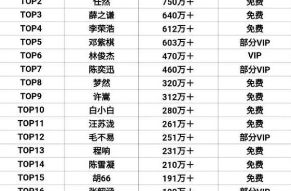 华语歌手收听量排行榜，周杰伦是唯一一位站在了巅峰的人