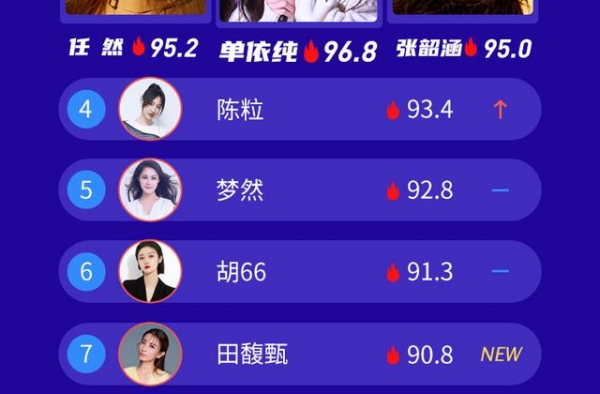 最新女歌手热度榜出炉：新人单依纯夺冠，任然张韶涵稳在前三