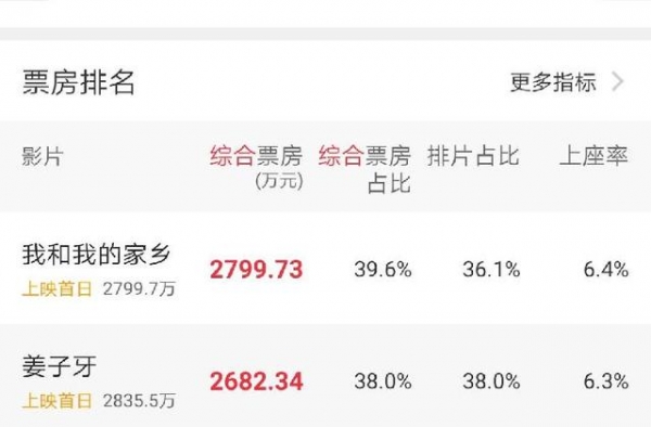 激战国庆档《我和我的家乡》《姜子牙》等影片预售暂时领先