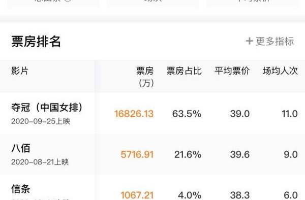 《夺冠》周末票房1.6亿元，终结《八佰》五周票房冠军之路