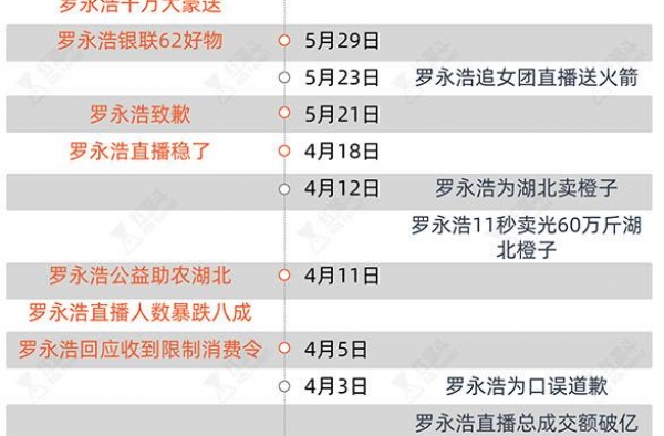 独家 | 签下戚薇李诞杜海涛，罗永浩下一步要做供应链