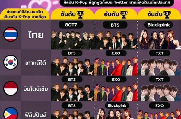 盘点霸占各国推特话题榜单的韩团 GOT7霸榜泰国TOP 1