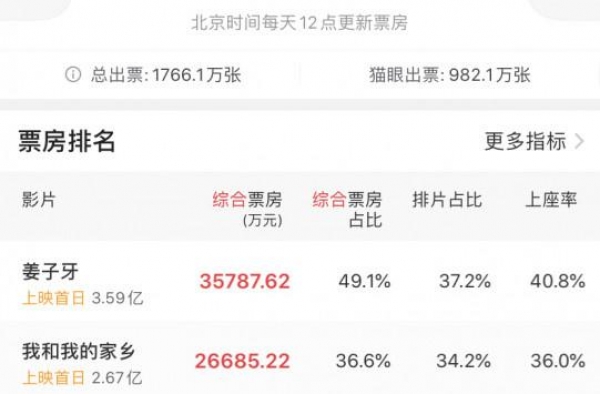 国庆档首日票房突破7亿！《姜子牙》《家乡》领跑