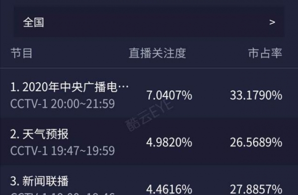 爆款！央视秋晚‘收割’同时段收视率
