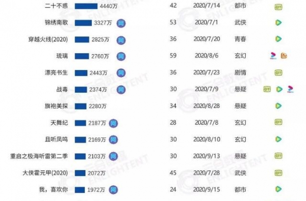 热播剧霸屏排行，《三十而已》力压群剧，《以家人之名》仅排18