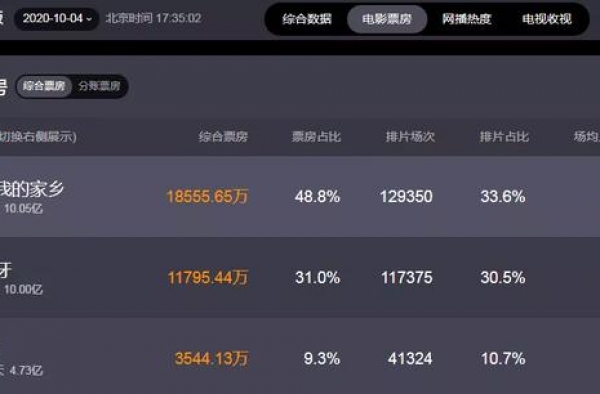 一部票房10亿，一部却撤档