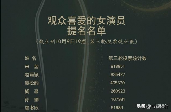 赵丽颖曾说：能得奖被认可的感觉挺好的。票数被反超，机会还有吗
