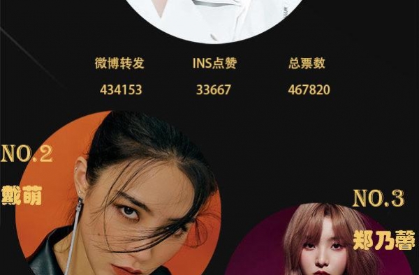2020亚太区最美面孔，文星伊第一，戴萌第二，lisa第四