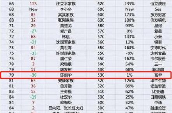 “唐僧”迟重瑞妻子身家530亿，成百富榜年纪最大富豪