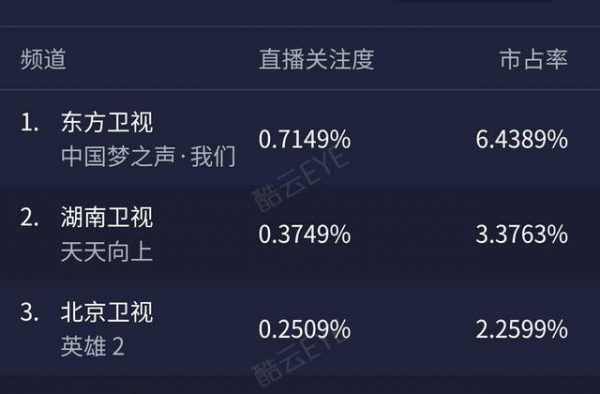 《我们的歌》收视夺冠，王源组队常石磊，李玟搭邓紫棋，都是王炸