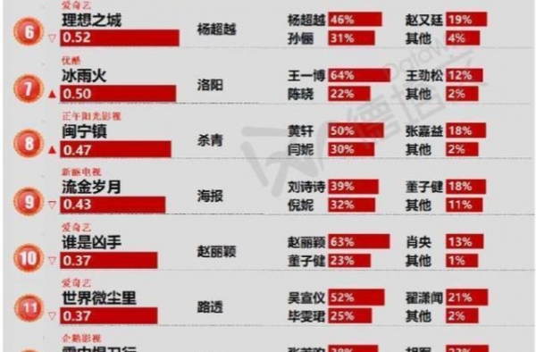 成毅《梦醒长安》近日杀青，肖战、王一博新剧霸榜前三