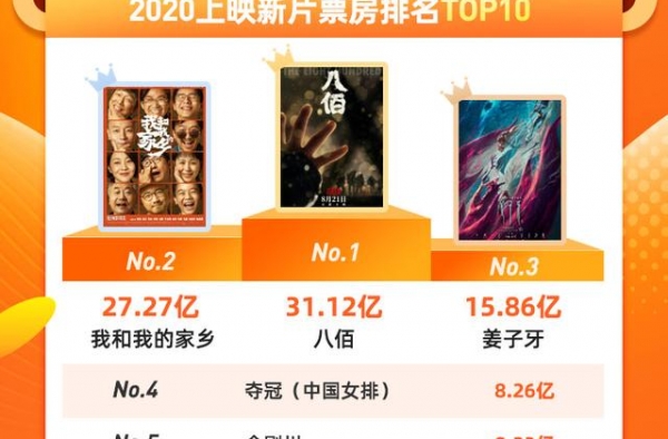 2020年度票房突破150亿元，总观影人次达4.03亿人