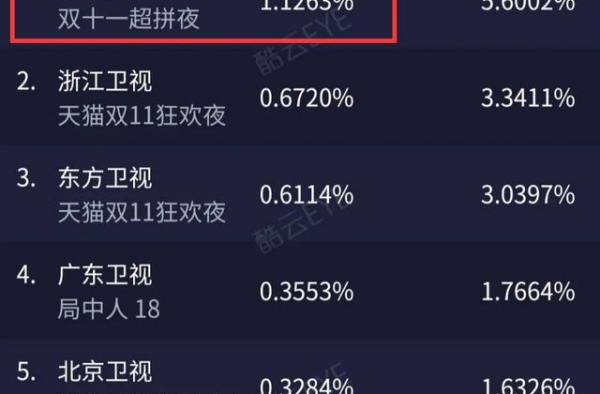 双11晚会状况不断！梁田抢沈梦辰舞伴，杨超越张杰合作舞台被嘲