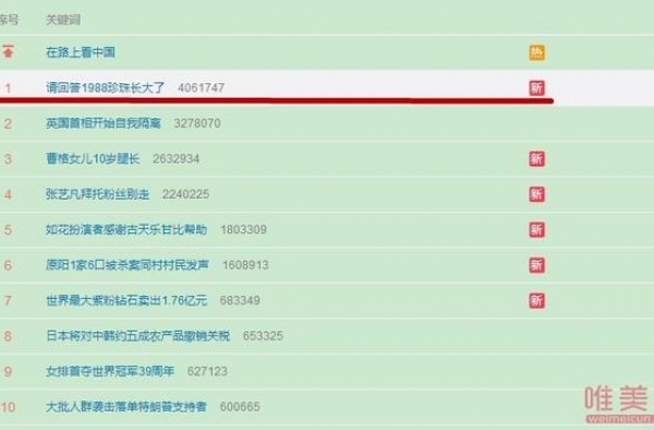 请回答1988珍珠长大了登上热搜榜首 这到底是谁买的热搜呢