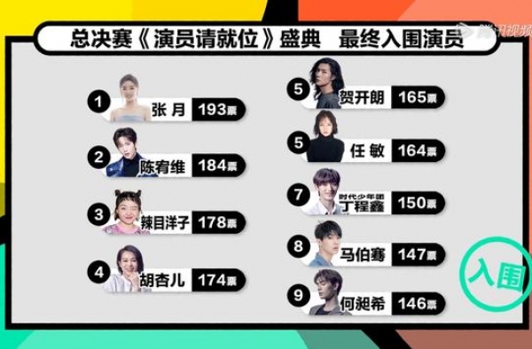陈宥维何昶希入围《演员请就位2》总决赛，马苏黄奕倪虹洁被淘汰