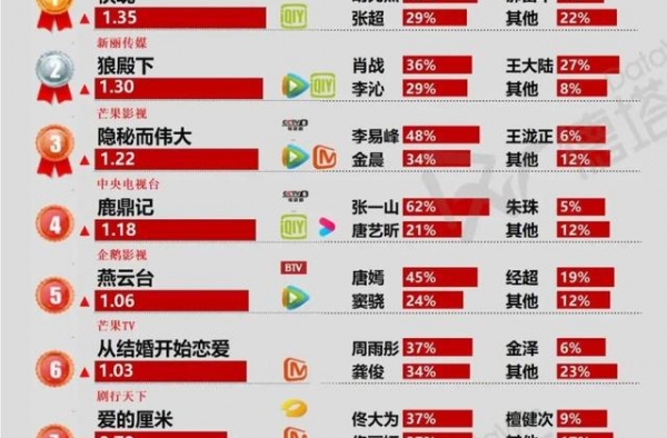 剧周报48|《隐秘而伟大》等六剧破1，央视剧网络影响力增强