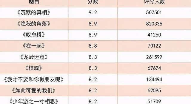 虽然豆瓣评分“通货膨胀”了，但这10部剧还是张扬了今年的好剧