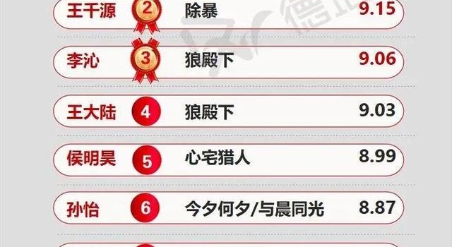 周榜49|张译影片热映登顶，85小生回暖李易峰陈晓影响力强