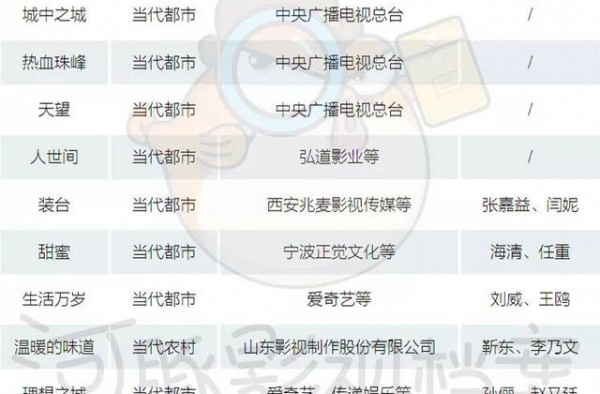 央视崛起卫视衰落？电视剧发行市场迎来“裂变”