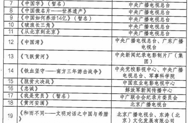 国家广播电视总局发布首批＂十四五＂纪录片重点选题规划