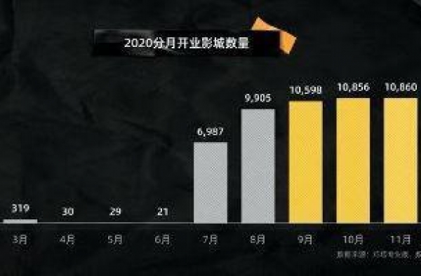 灯塔研究院发布2020电影市场报告 预测全年票房达200亿