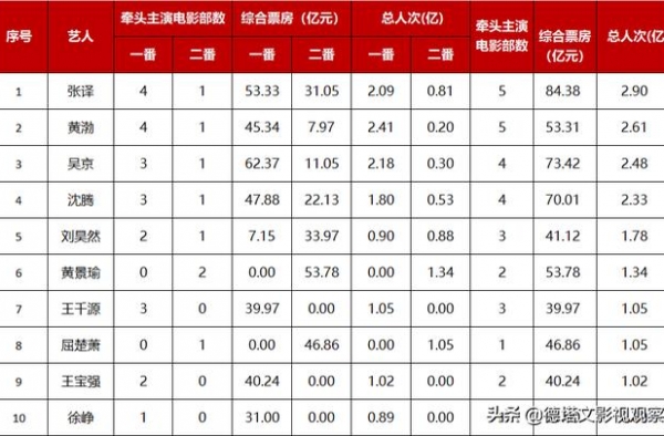 深度｜最值回票价的电影演员是张译？影视市场转向的启示